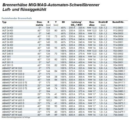 Automatikbrennerhälse MIG/MAG 0° / 22° / 45° - Abicor Binzel