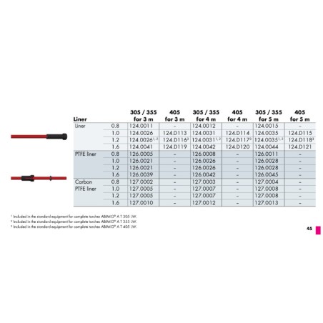 Führungsspirale Abimig AT 405 gelb 2,2x6,0x350 / 450 / 550 (3-5m) Binzel - 124.D116-1 - passend für BINZEL ABIMIG 405 (Abb. kann