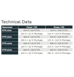 A stylish image showcasing the Fronius MIG Schweißbrenner MTG 320s FSC/UD/6,0m /Led - Fortis, featuring the product reference 4,036,551 by Fronius, available for 638,49 €.