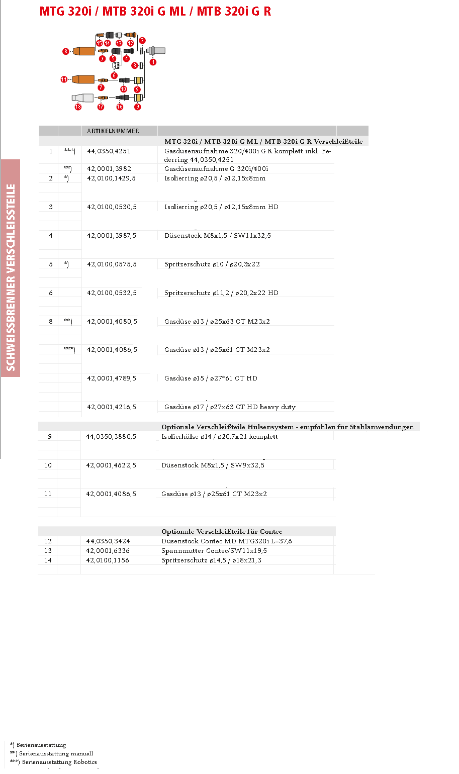 Verschleissteile  für Fronius Mig Schweissbrenner MTB 320i / MTB ML