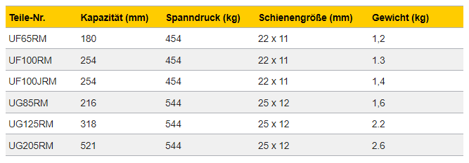 Utility-Klemmen mit Ratschenfunktion